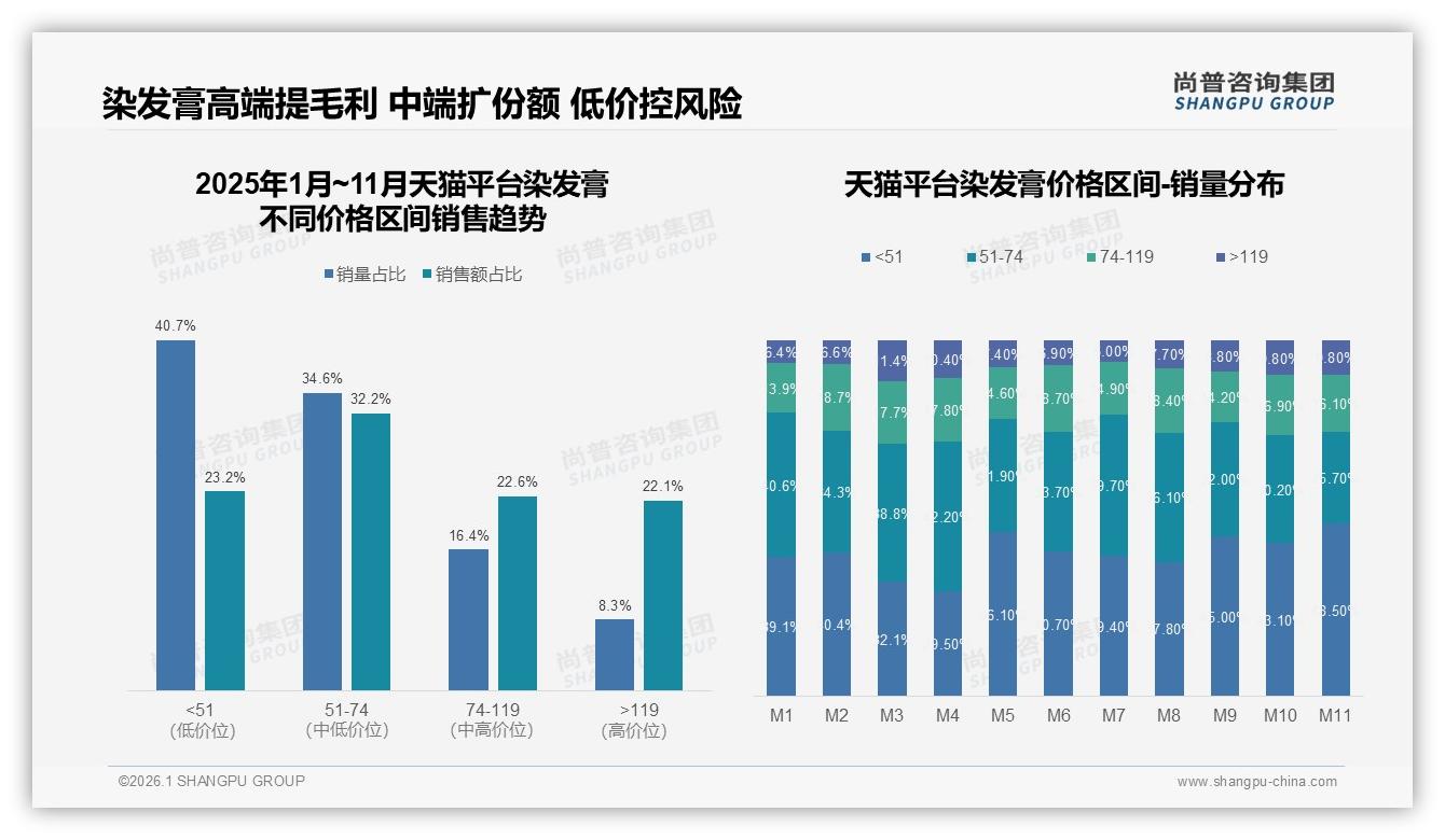 染发膏52%偏好永久型自然色38%份额最大——尚普咨询集团报告披露-2026年1月-染发膏-38