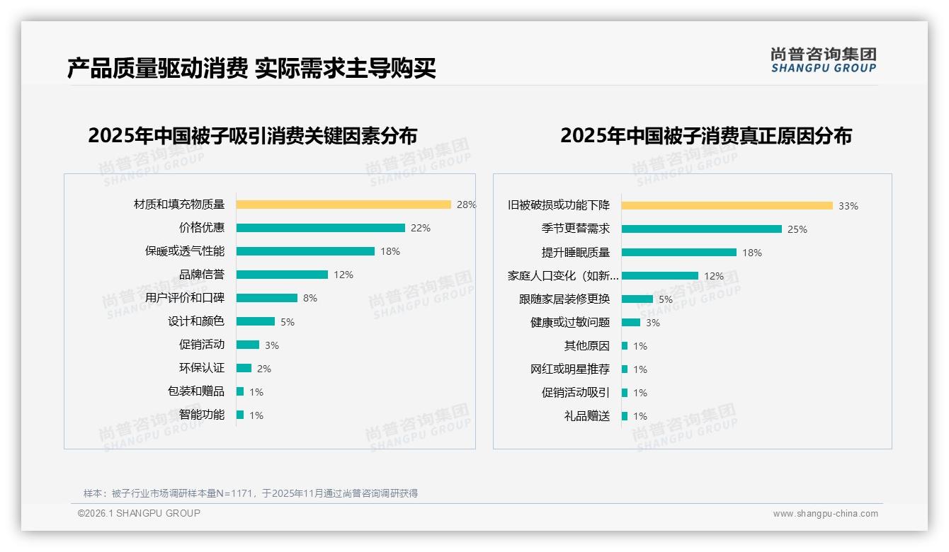 300~400元价格带占28%中端被子利润最稳，尚普咨询集团趋势雷达报告-2026年1月-被子-38