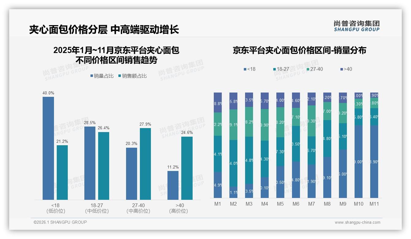 尚普咨询集团夹心面包品类年报：国产占85%价格健康双轮驱动消费-2026年1月-夹心面包-38