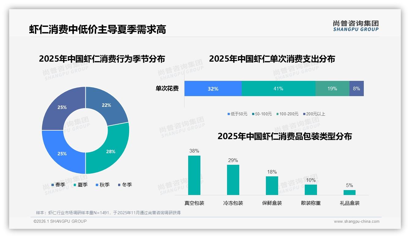 尚普咨询集团虾仁品类年报：38%消费者把新鲜度排第一，真空包装需求飙升-2026年1月-虾仁-38