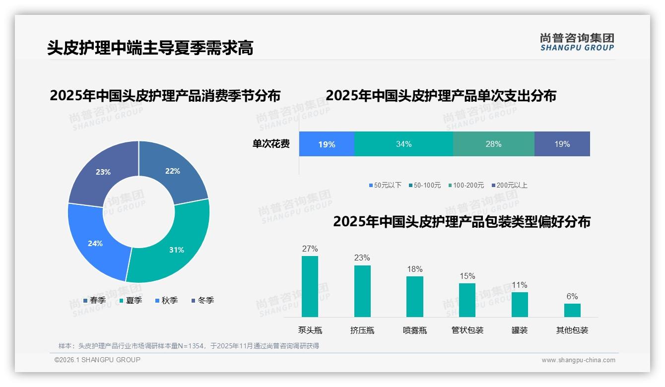 头皮护理产品口碑营销37%靠亲友推荐，真实分享成最大流量密码——尚普咨询集团趋势雷达报告-2026年1月-头皮护理产品-38
