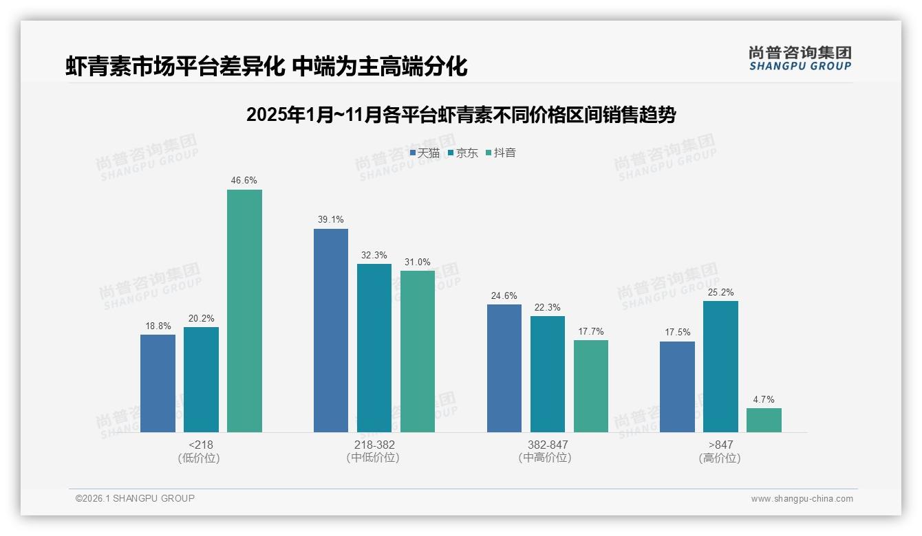 尚普咨询集团数据洞察：26-35岁女性占52%，虾青素100~300元中端价格带最吸金-2026年1月-虾青素-38