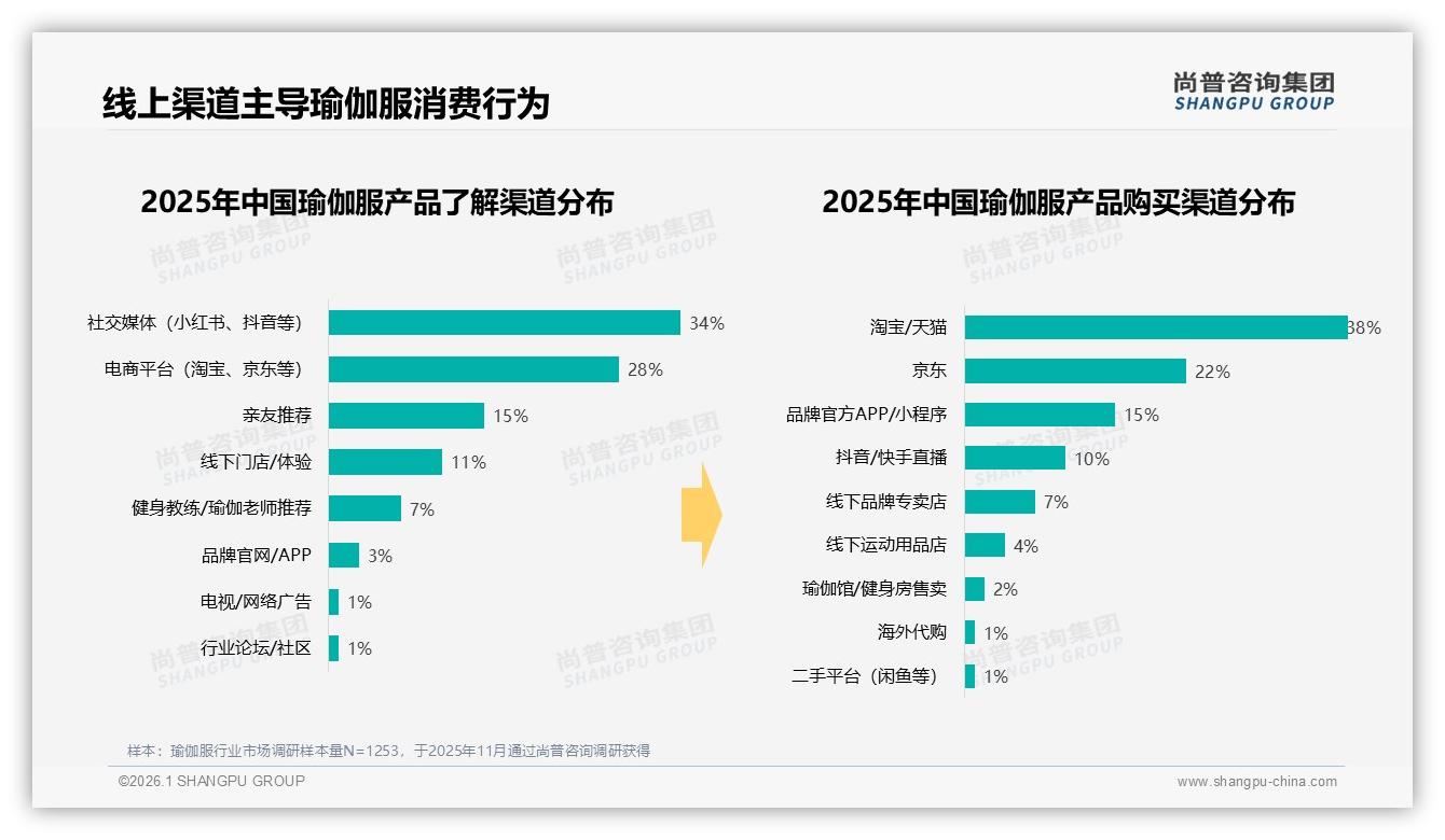 尚普咨询集团行业观察：38%消费者淘宝天猫买瑜伽服，社交电商仅占10%-2026年1月-瑜伽服-38