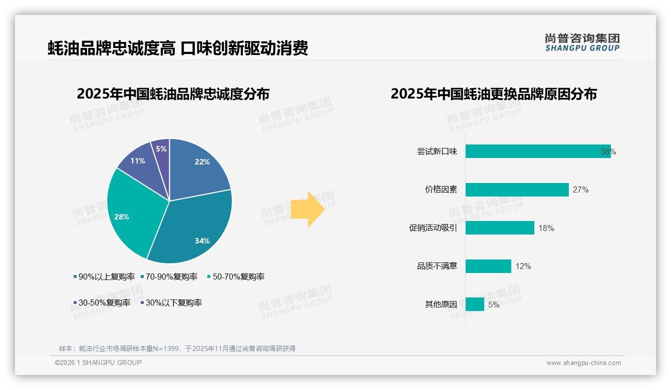尚普咨询集团行业观察：52%消费者对促销高度敏感，价格上涨10%后17%立即换牌-2026年1月-蚝油-38