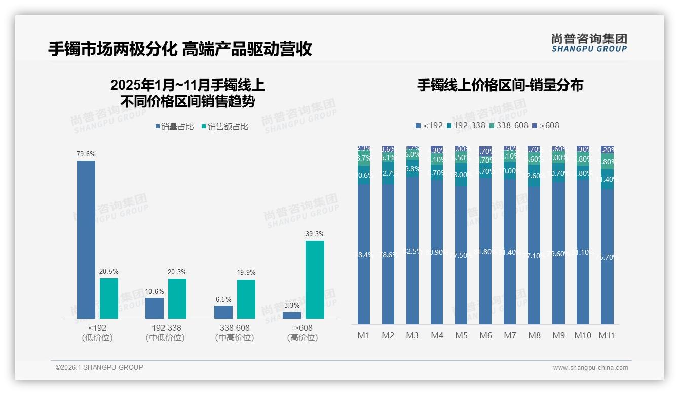 社交媒体广告38%渗透手镯消费，时尚穿搭博主36%信任度最高——尚普咨询集团品类洞察-2026年1月-手镯-38