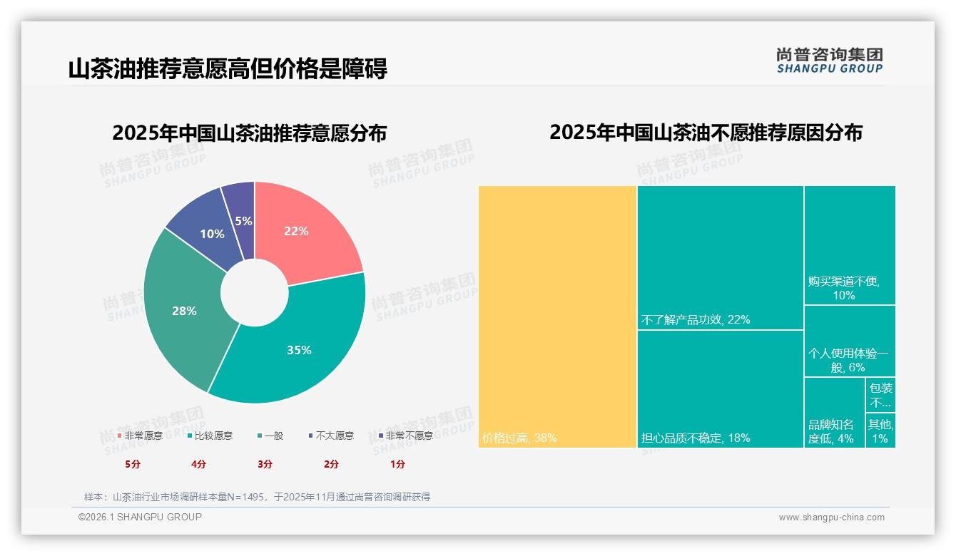 尚普咨询集团行业观察：有机冷榨占52%山茶油偏好，健康标签溢价空间足-2026年1月-山茶油-38