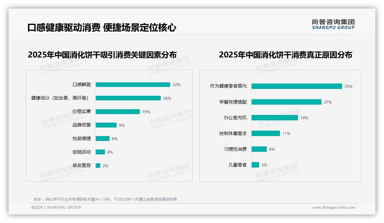 早餐办公场景占56%消化饼干需求，健康成分28%驱动便捷升级——尚普咨询集团《2025年中国消化饼干市场洞察报告》-2026年1月-消化饼干-38