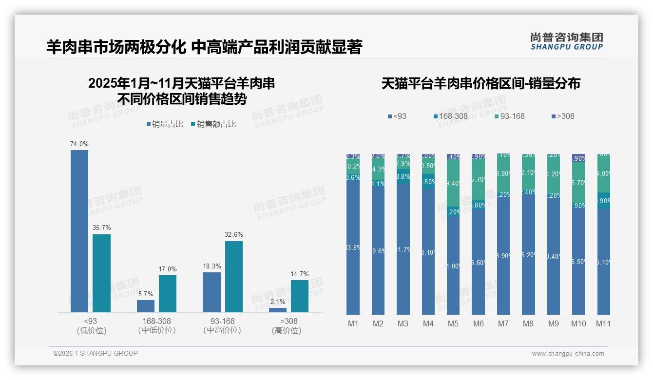 尚普咨询集团行业观察：41%消费者愿为3到4元单串羊肉串买单-2026年1月-羊肉串-38