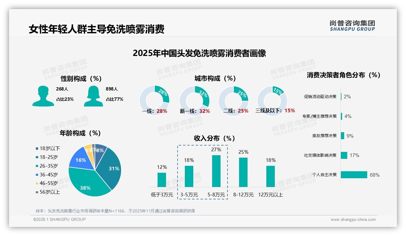 尚普咨询集团品类洞察：女性77%主导头发免洗喷雾，18~35岁69%占比撑起38亿市场-2026年1月-头发免洗喷雾-38