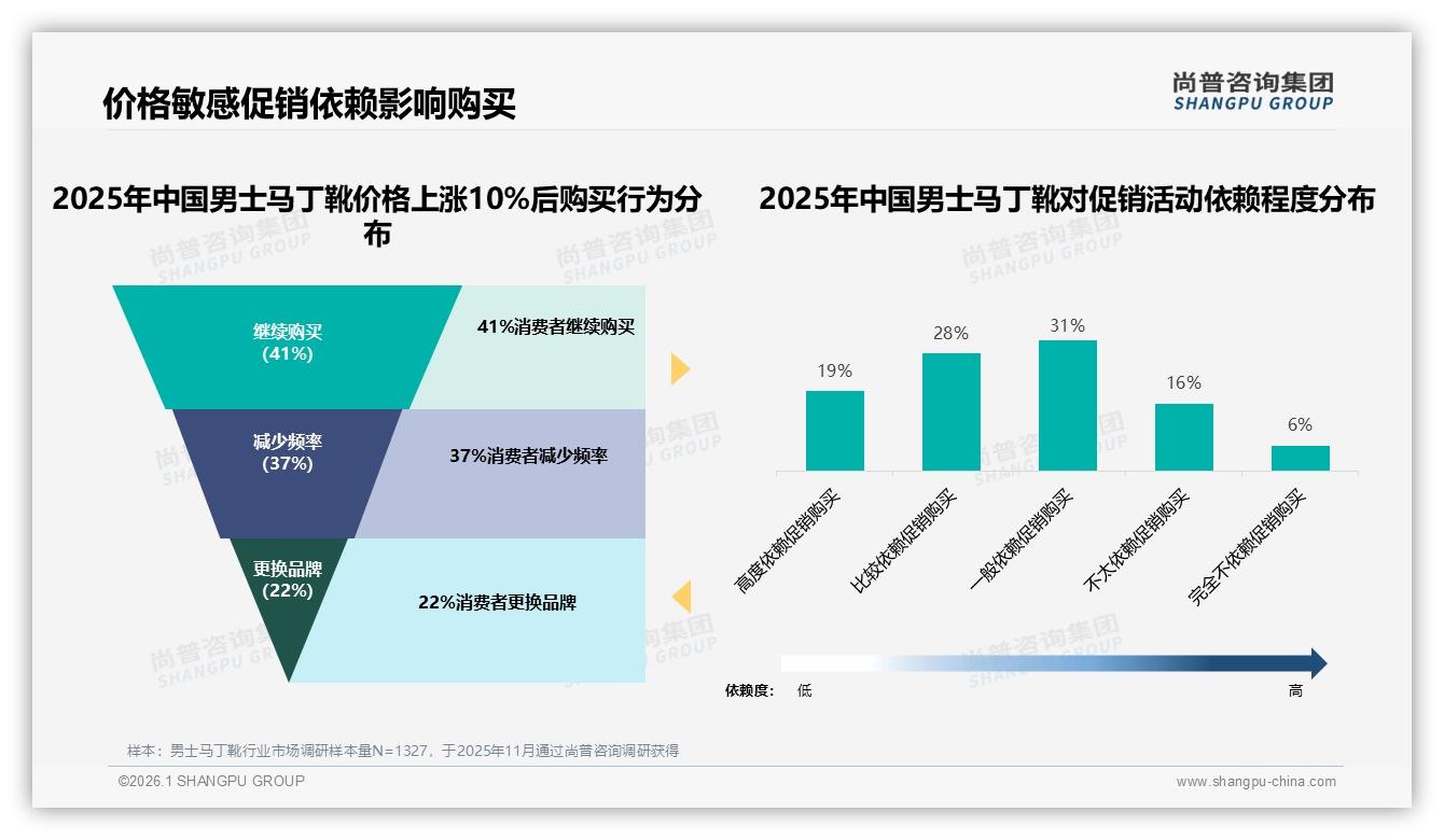 尚普咨询集团数据洞察：43%消费者每年买1双男士马丁靴，经典8孔款27%稳占C位-2026年1月-男士马丁靴-38