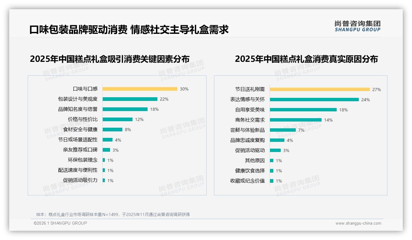 尚普咨询集团专题解读：73%高推荐意愿背后，28%消费者因口味差拒绝糕点礼盒-2026年1月-糕点礼盒-38