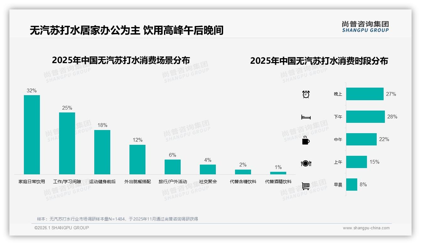 500ml规格占35%无汽苏打水夏季消费峰值38%，品牌如何押注旺季——尚普咨询集团消费研究-2026年1月-无汽苏打水-38