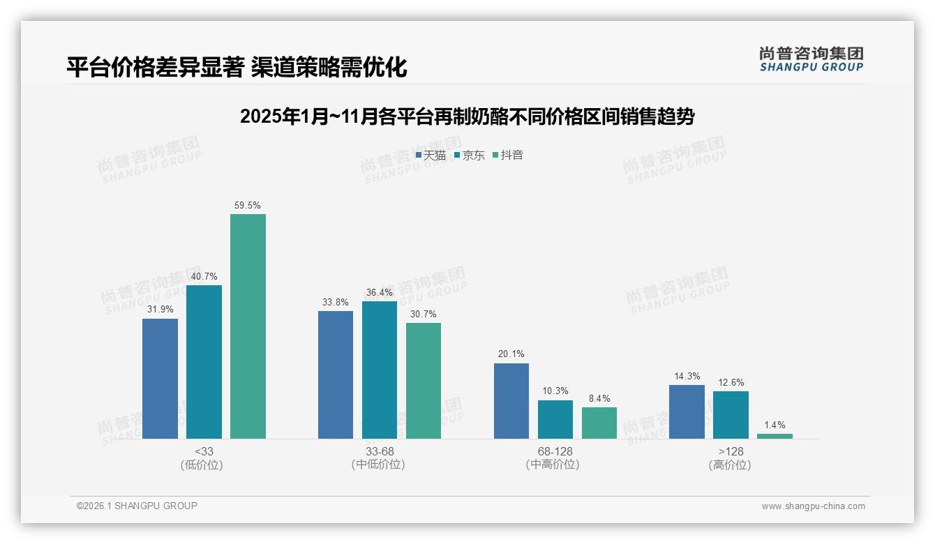 尚普咨询集团再制奶酪品类年报：79%消费者依赖促销，涨价10%后21%立刻换品牌-2026年1月-再制奶酪-38