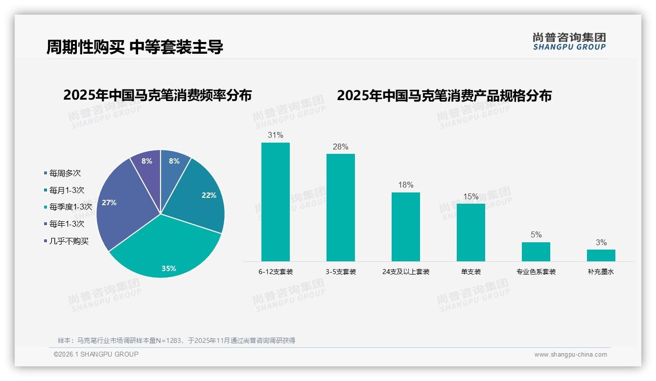 尚普咨询集团品类洞察：6到12支套装占比31%成马克笔利润核心，低价54%销量仅贡献17%销售额-2026年1月-马克笔-38
