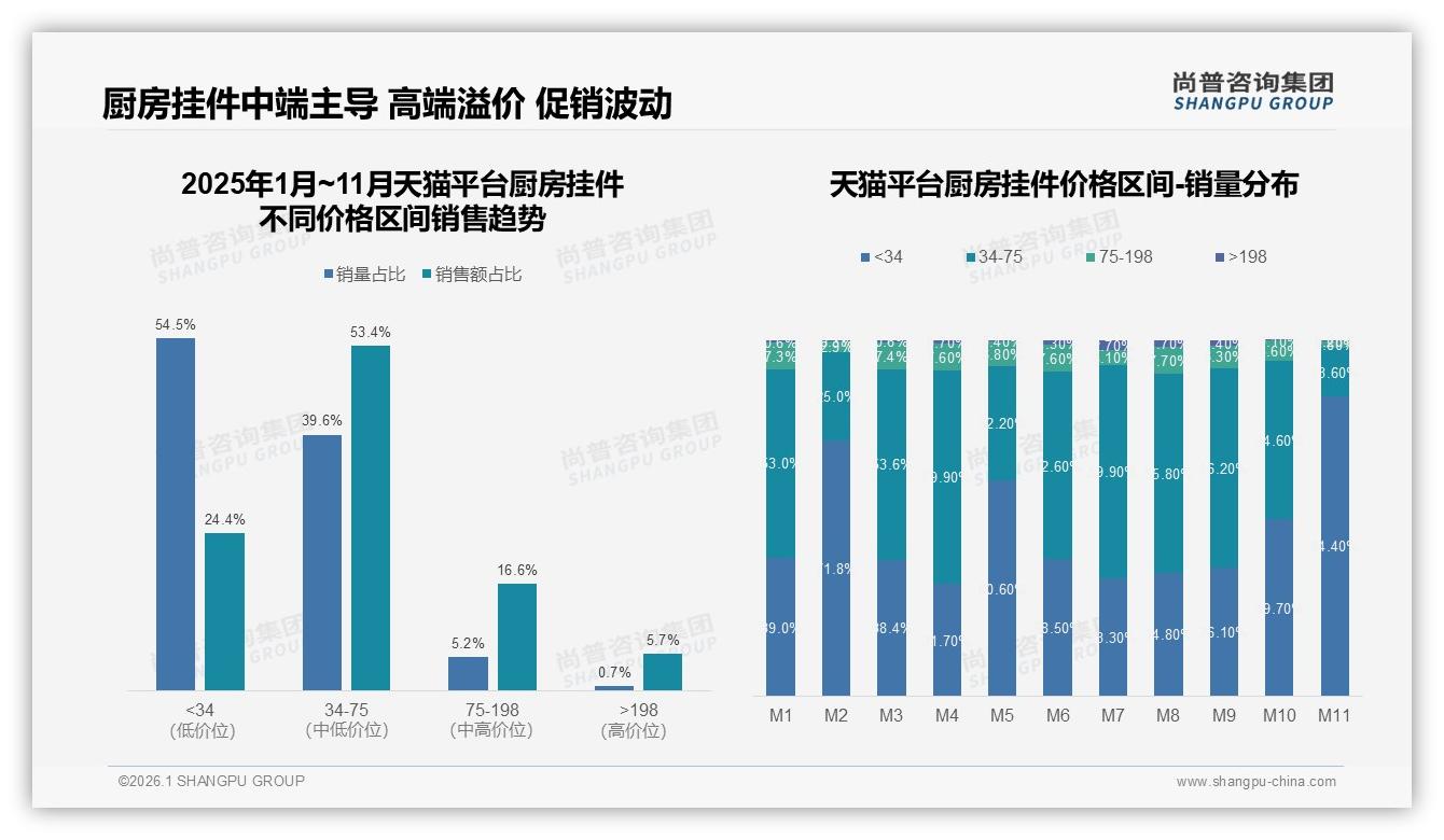 26~35岁占比38%家庭决策者撑盘厨房挂件，尚普咨询集团厨房挂件品类年报指出-2026年1月-厨房挂件-38