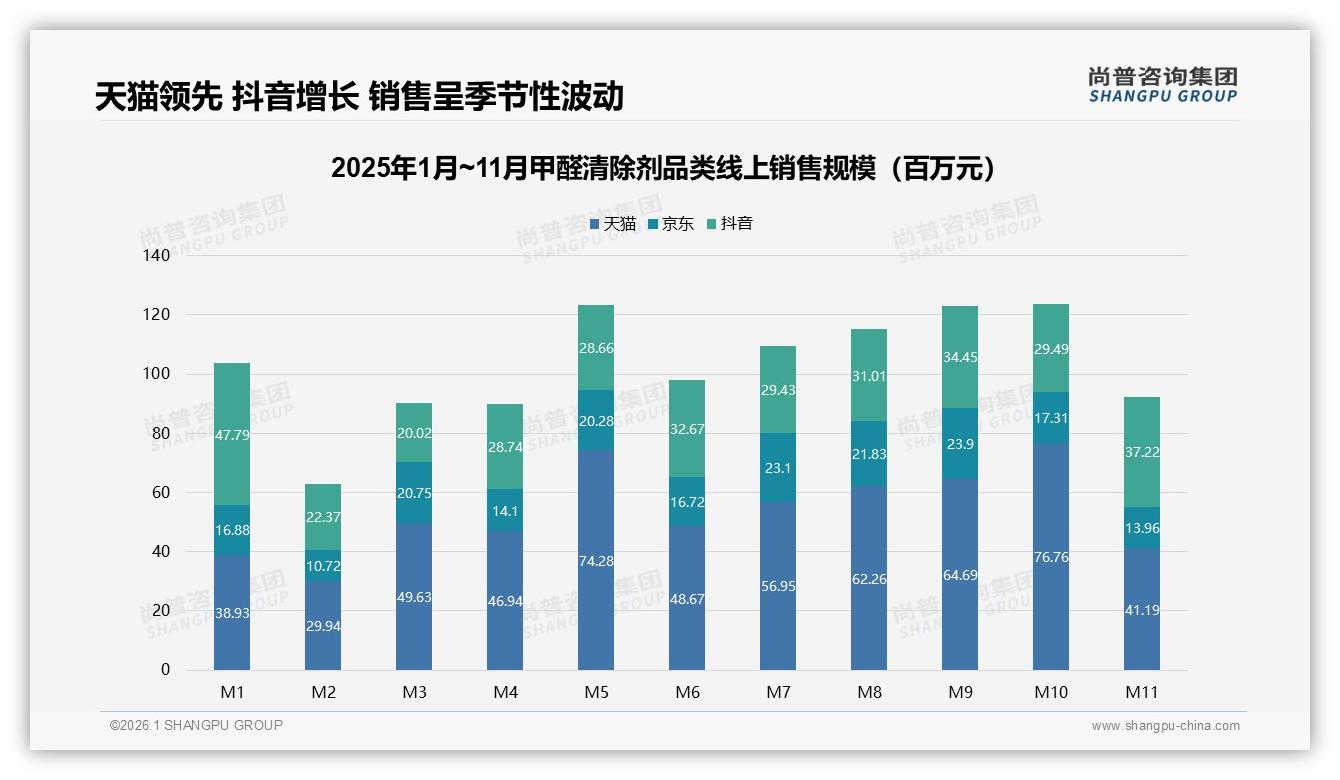 尚普咨询集团权威发布：26到45岁装修人群71%撑起甲醛清除剂中端市场-2026年1月-甲醛清除剂-38