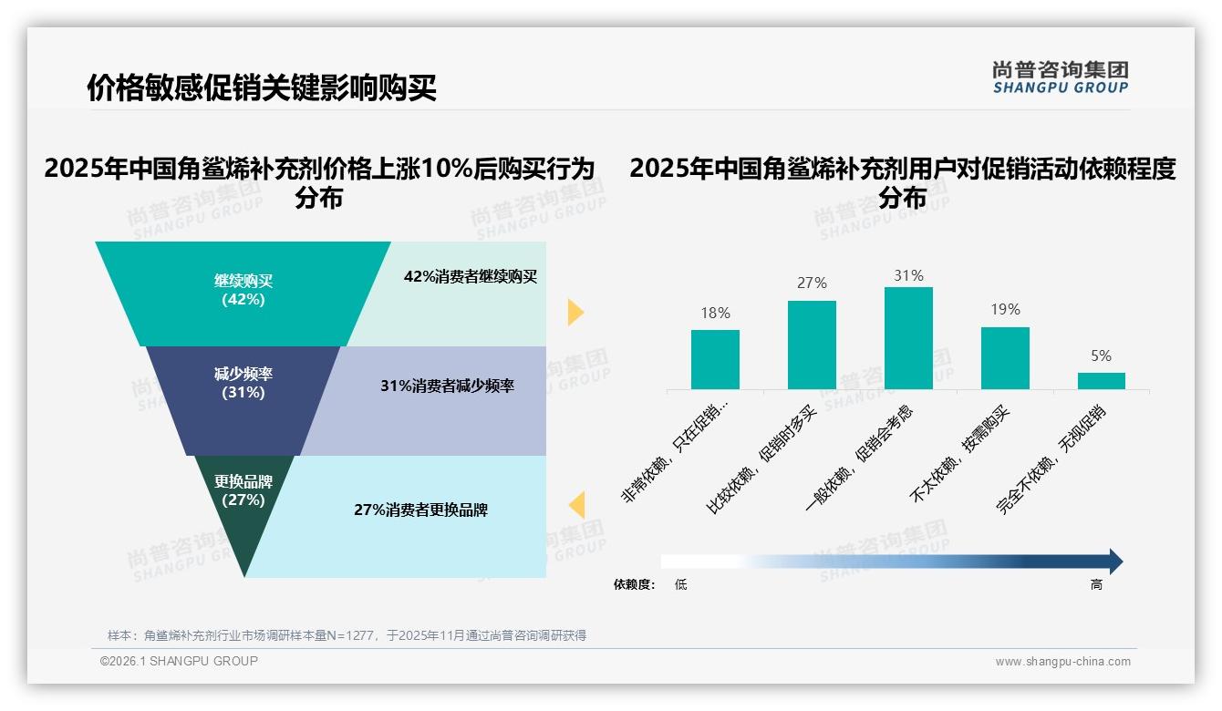 天猫高端角鲨烯补充剂占76.5%份额，京东中端58.3%错位竞争——尚普咨询集团行业观察-2026年1月-角鲨烯补充剂-38