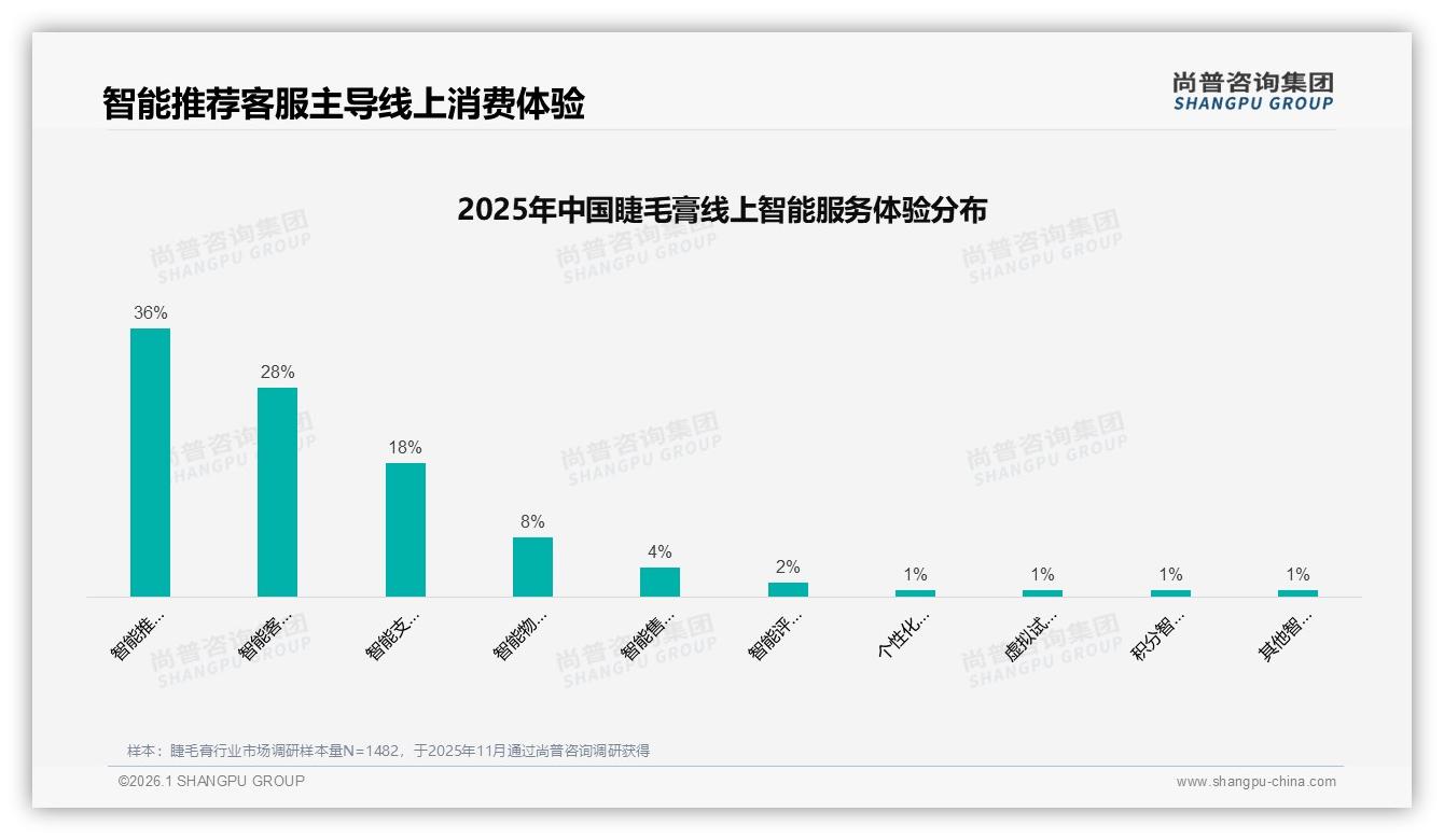 智能推荐服务需求36%，睫毛膏线上体验进入AI时代——尚普咨询集团行业透视-2026年1月-睫毛膏-38