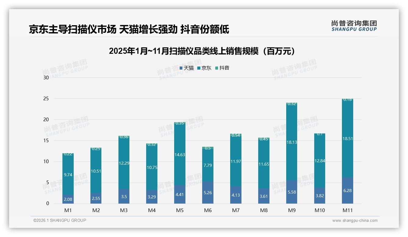 京东占34%天猫28%，线上渠道主导扫描仪销售——尚普咨询集团行业观察-2026年1月-扫描仪-38