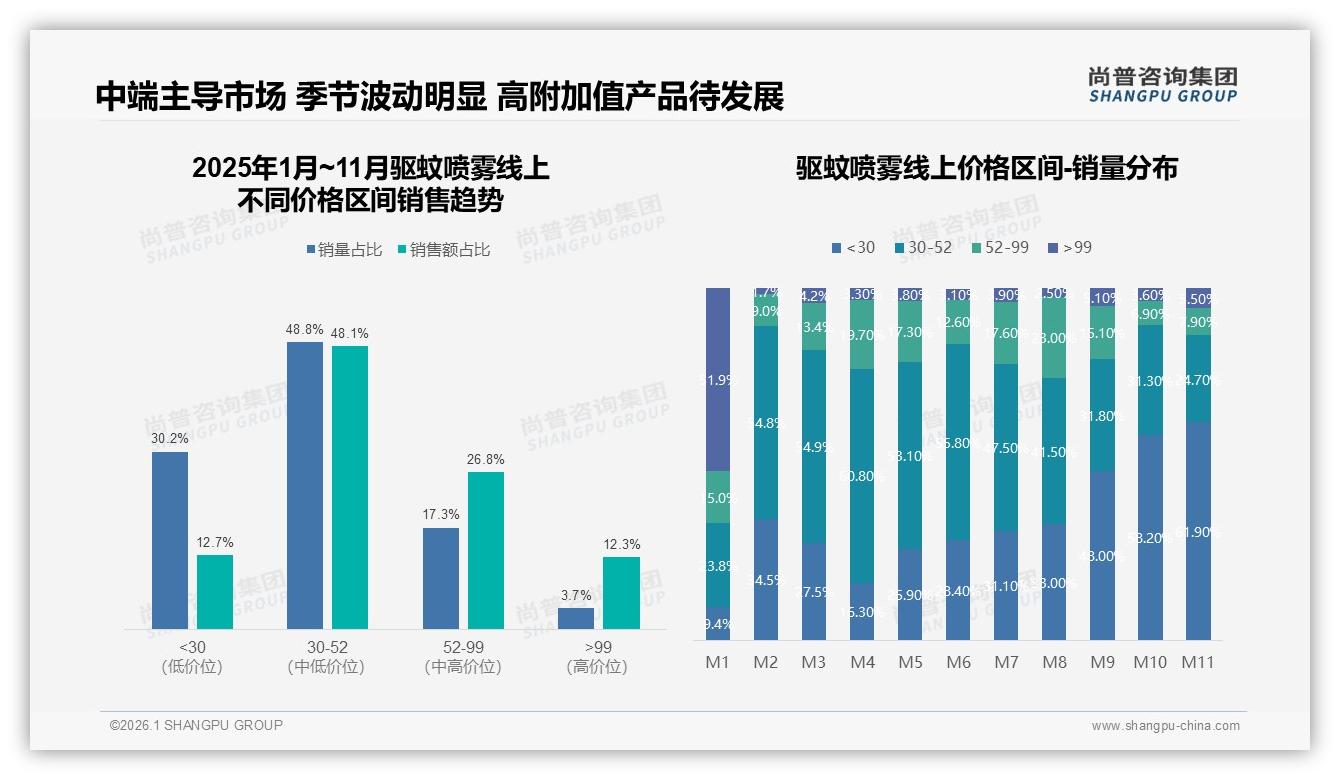 尚普咨询集团行业观察：电商平台52%渠道占比驱蚊喷雾，社交媒体27%认知入口，线上闭环成型-2026年1月-驱蚊喷雾-38