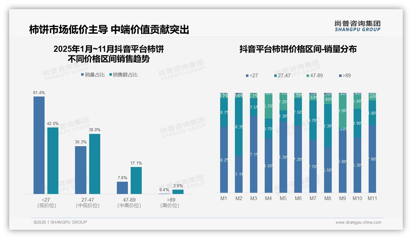 抖音1.07亿元销售额领跑柿饼线上渠道，天猫0.36亿元紧抓品牌沉淀——尚普咨询集团市场扫描-2026年1月-柿饼-38
