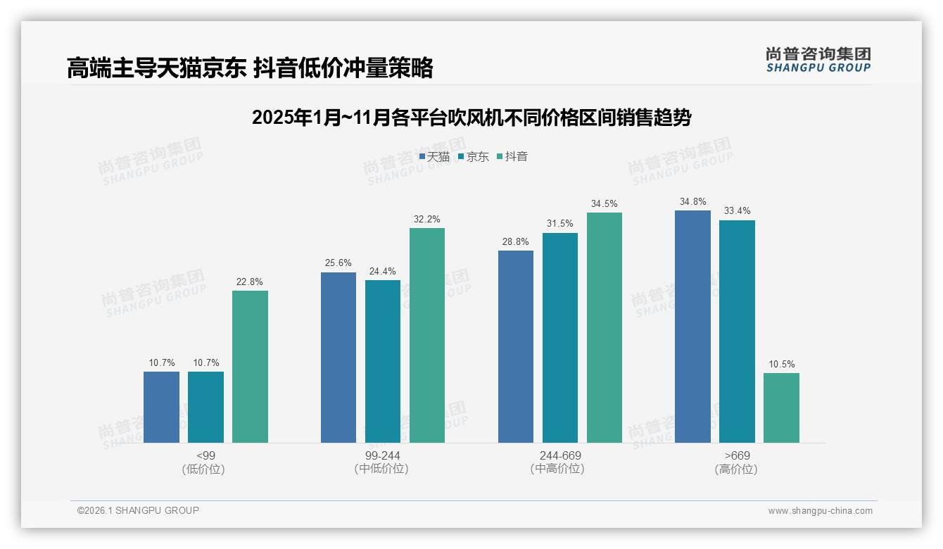 尚普咨询集团行业观察：天猫34.8%高端销售额占比揭示吹风机利润高地-2026年1月-吹风机-38