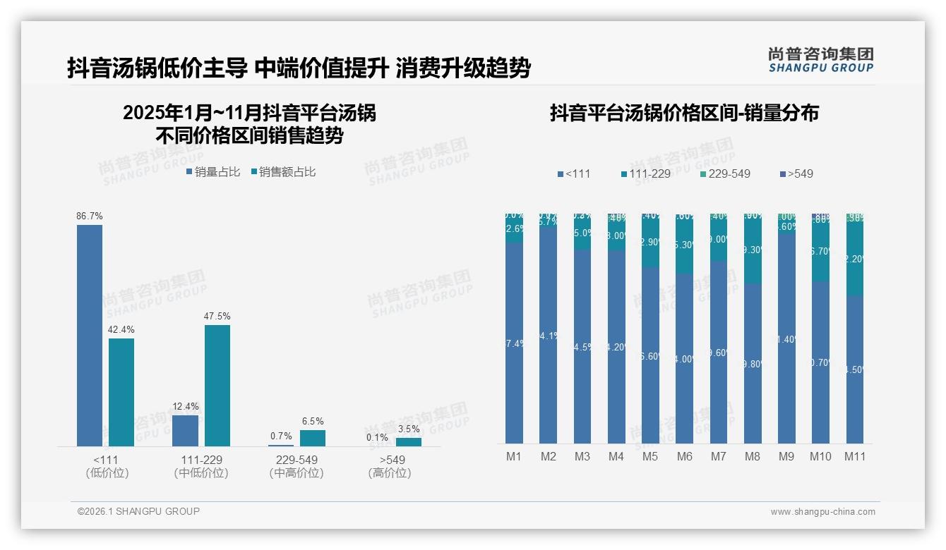 尚普咨询集团汤锅趋势报告：26至35岁38%占比，中青年家庭厨房成汤锅消费主力-2026年1月-汤锅-38
