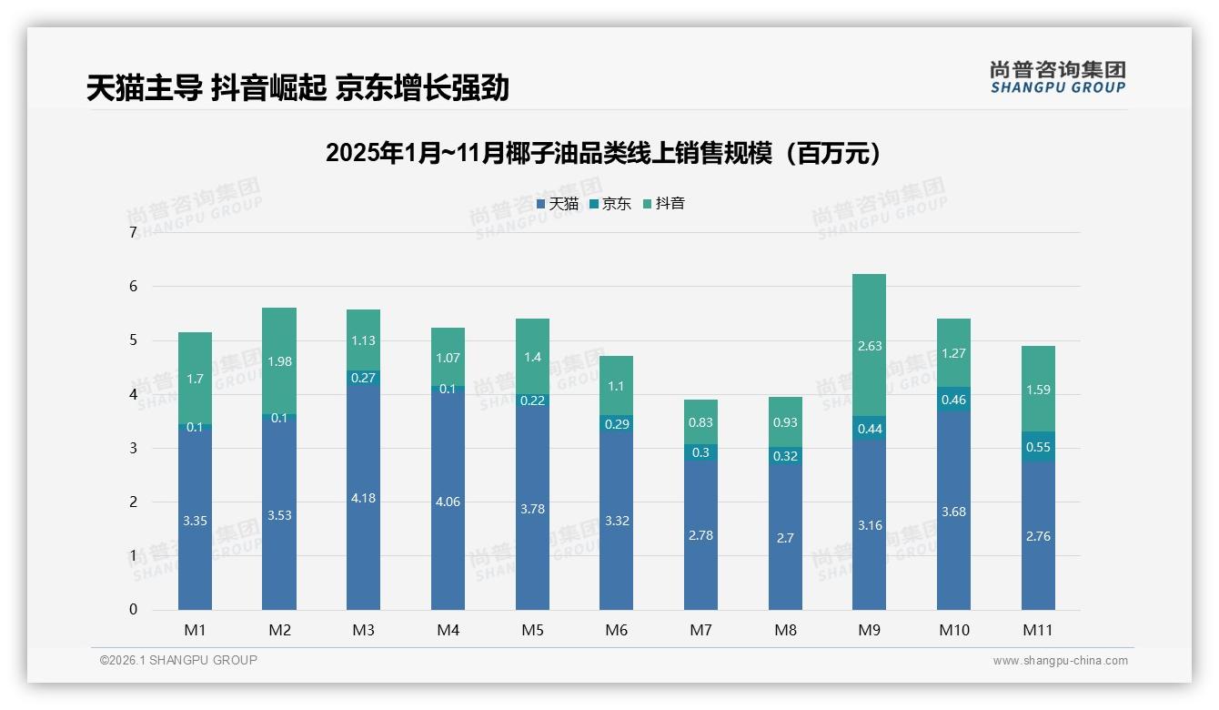 尚普咨询集团行业观察：天猫占65%销售额，抖音30%快速崛起-2026年1月-椰子油-38