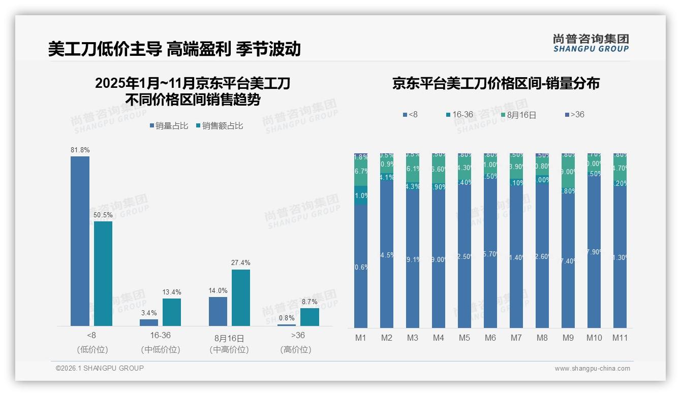 尚普咨询集团权威发布：天猫占68.5%份额却下滑，京东抖音低价抢市-2026年1月-美工刀-38