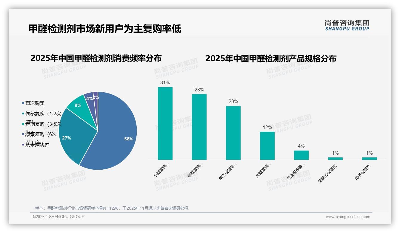甲醛检测剂84%销售额来自抖音，短视频电商成家装旺季流量王者——尚普咨询集团报告披露-2026年1月-甲醛检测剂-38