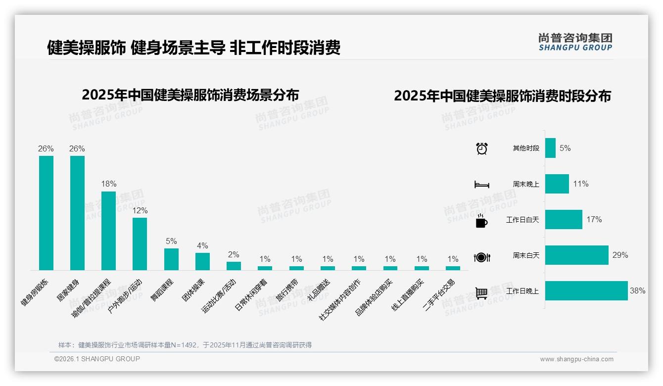 26%舒适透气型需求引爆健美操服饰，面料革命如何赢得复购-2026年1月-健美操服饰-38