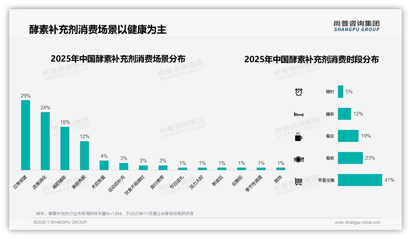 41%早晨空腹服用酵素补充剂，34%社交电商新渠道崛起——尚普咨询集团研报速览-2026年1月-酵素补充剂-38