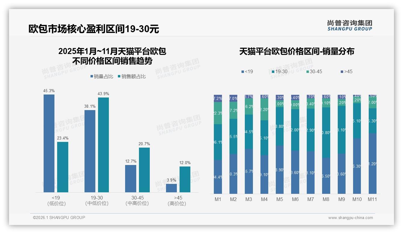 抖音欧包销售77.5%份额领跑天猫稳守15.1%——尚普咨询集团数据快讯-2026年1月-欧包-38