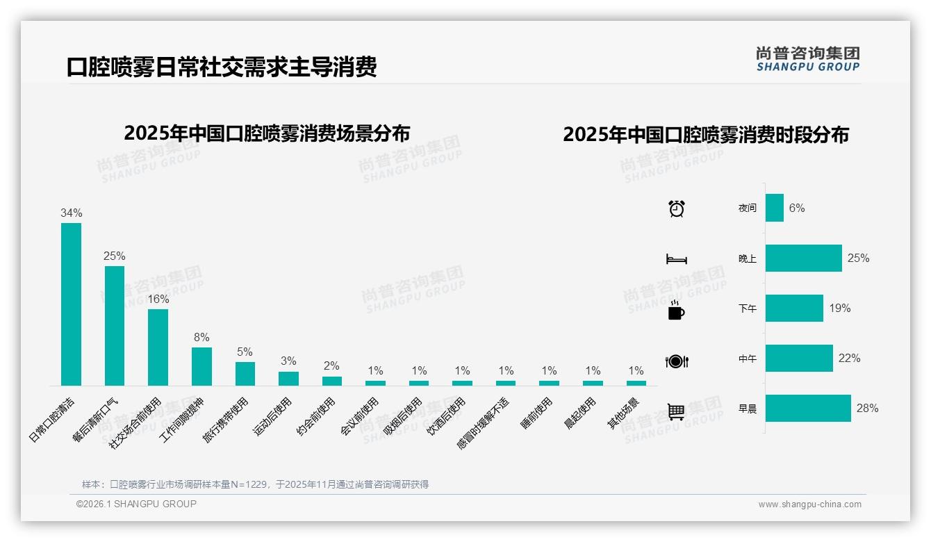 每周3到6次使用占比34%口腔喷雾养成习惯，品牌押注20ml小规格——尚普咨询集团报告披露-2026年1月-口腔喷雾-38