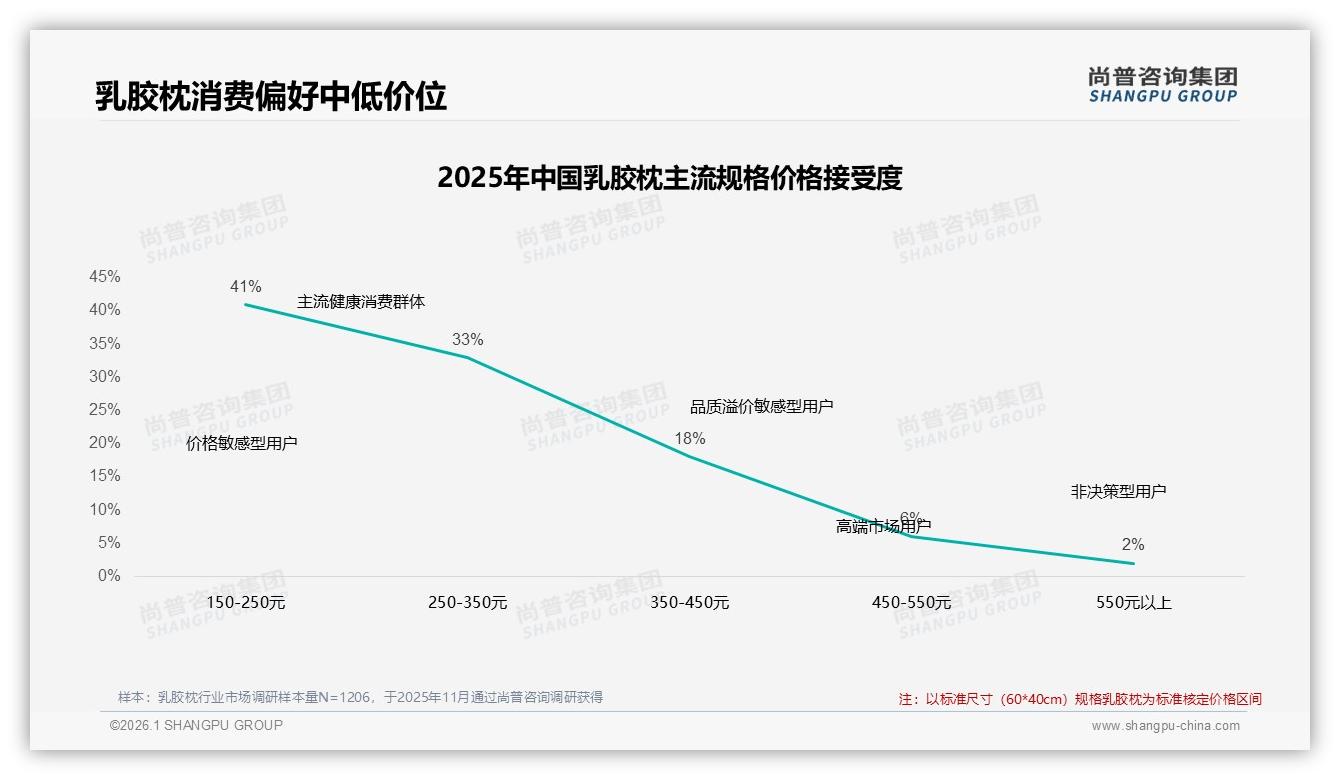 国产品牌占比67%主导市场，品质保障型偏好38%——尚普咨询集团乳胶枕趋势报告：主标题-2026年1月-乳胶枕-38