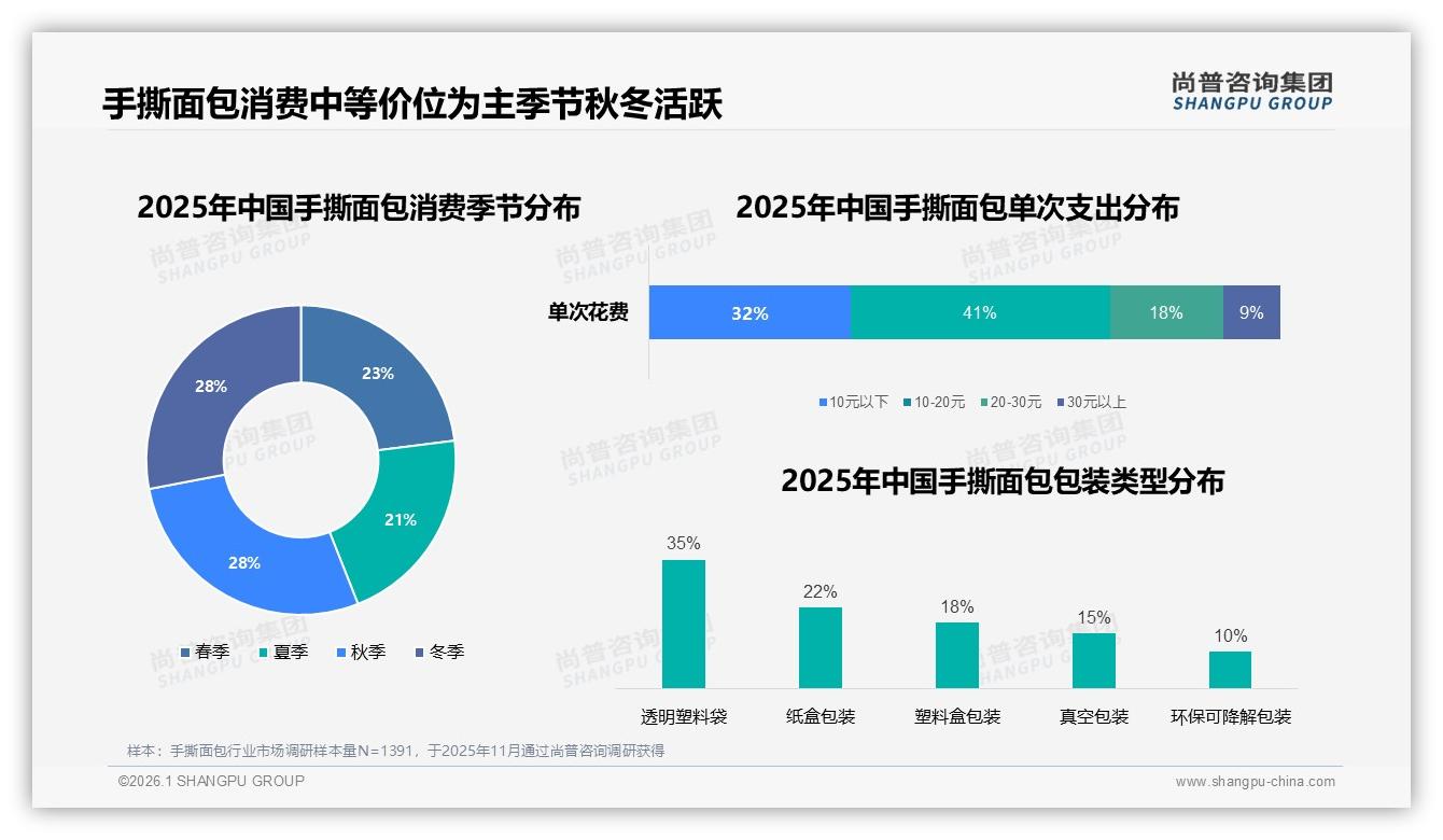 原味34%市占领先，手撕面包口味创新空间在哪——尚普咨询集团行业观察-2026年1月-手撕面包-38