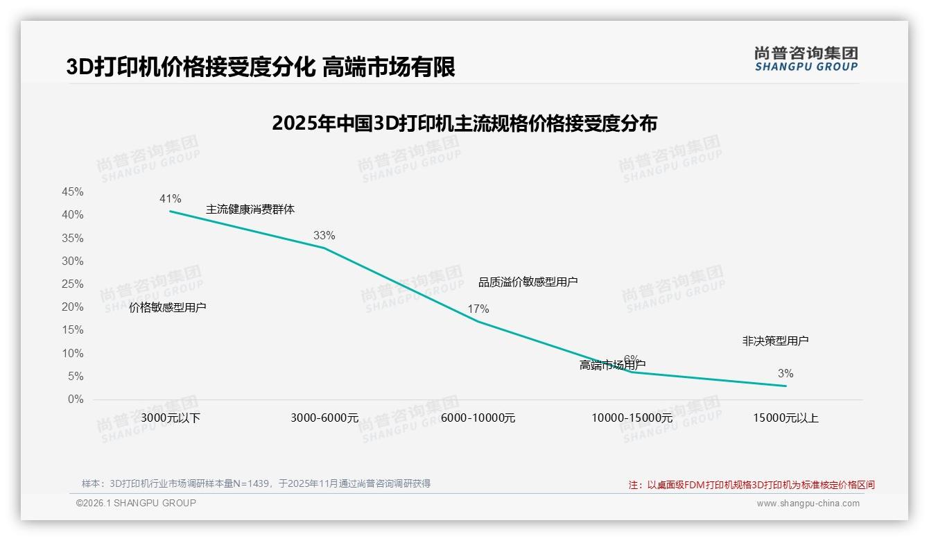 3000元以下41%价格接受度主导3D打印机销量尚普咨询集团消费研究-2026年1月-3D打印机-38