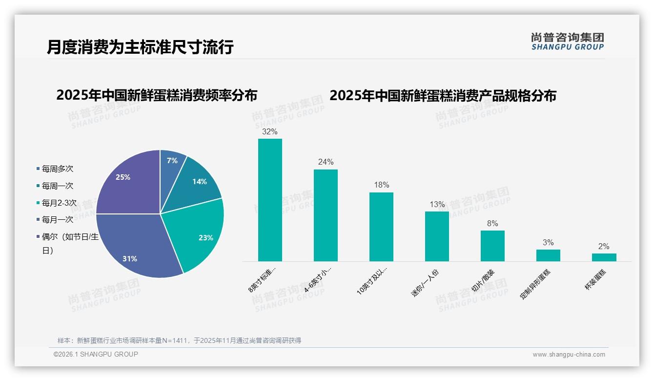 新鲜蛋糕每月一次消费31%占比，品牌推月度会员计划锁客——尚普咨询集团《2025年中国新鲜蛋糕市场洞察报告》-2026年1月-新鲜蛋糕-38