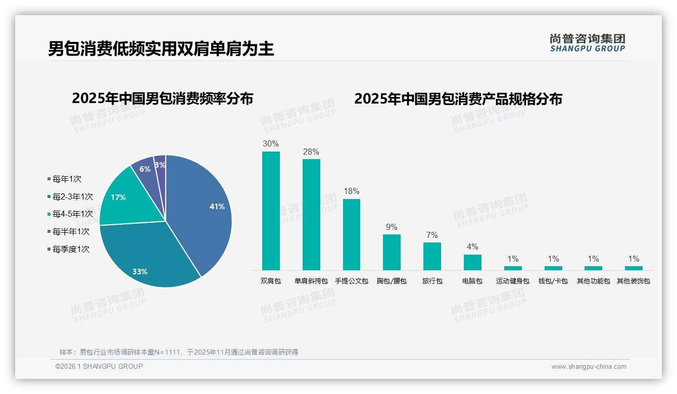 男包每年仅买1次占41%，品牌靠耐用材质赢复购——尚普咨询集团男包白皮书指出-2026年1月-男包-38