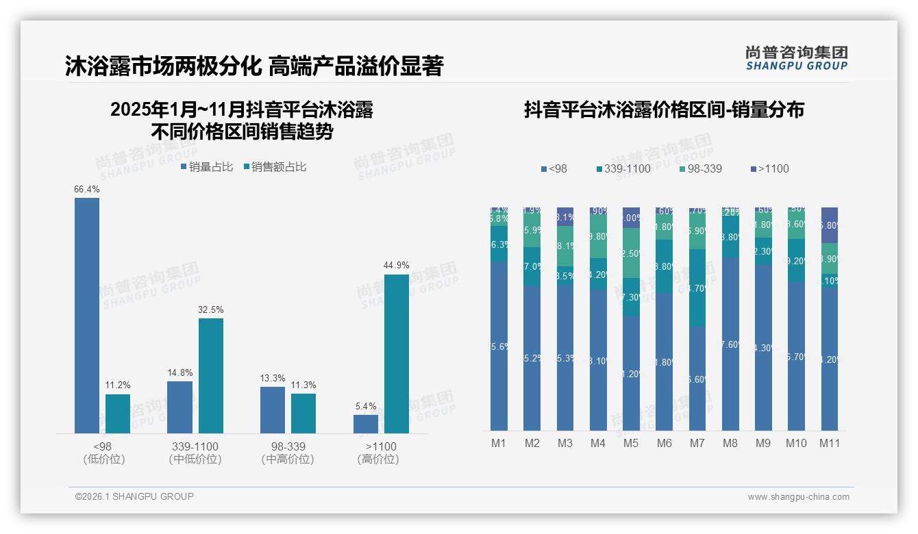 抖音直播23%份额单月反超天猫，沐浴露品牌急需多平台ROI评估——尚普咨询集团趋势雷达-2026年1月-沐浴露-38