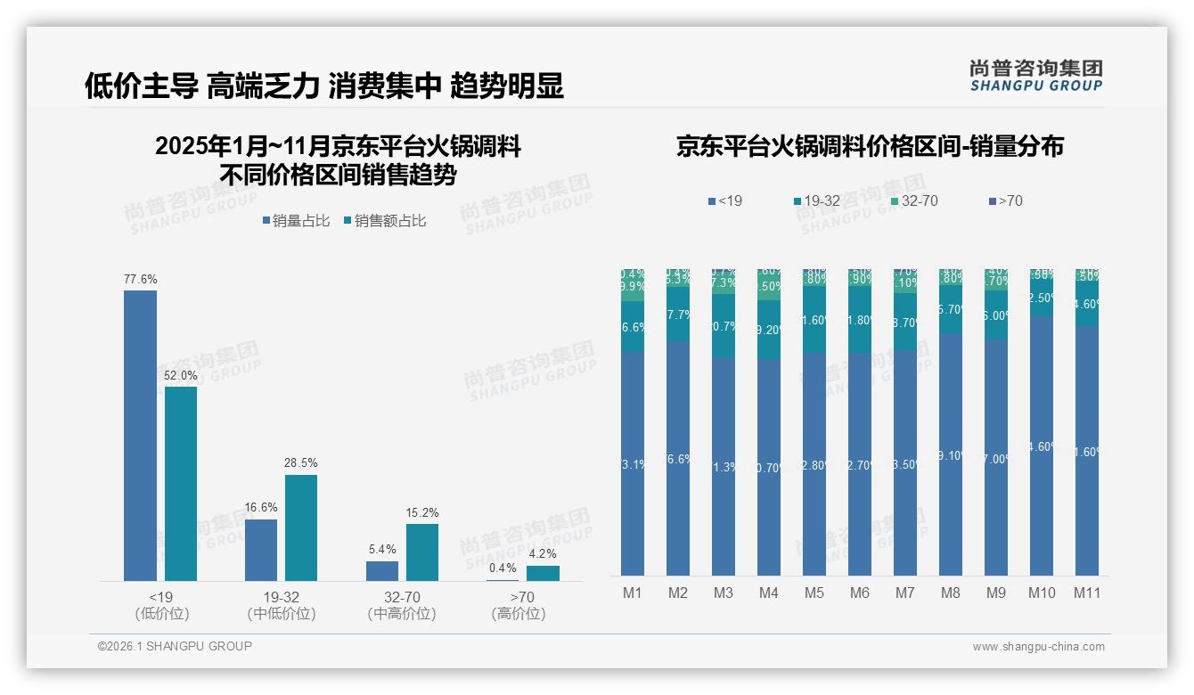 麻辣32%口味领先火锅调料品牌健康双线布局策略——尚普咨询集团品类洞察-2026年1月-火锅调料-38