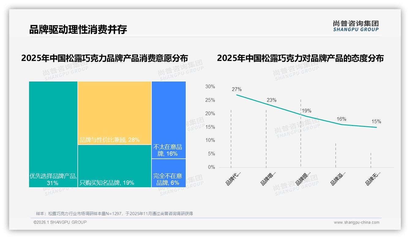 黑松露巧克力28%口味偏好夺冠，传统四类占比78%——尚普咨询集团松露巧克力品类年报：创新缺口待补-2026年1月-松露巧克力-38