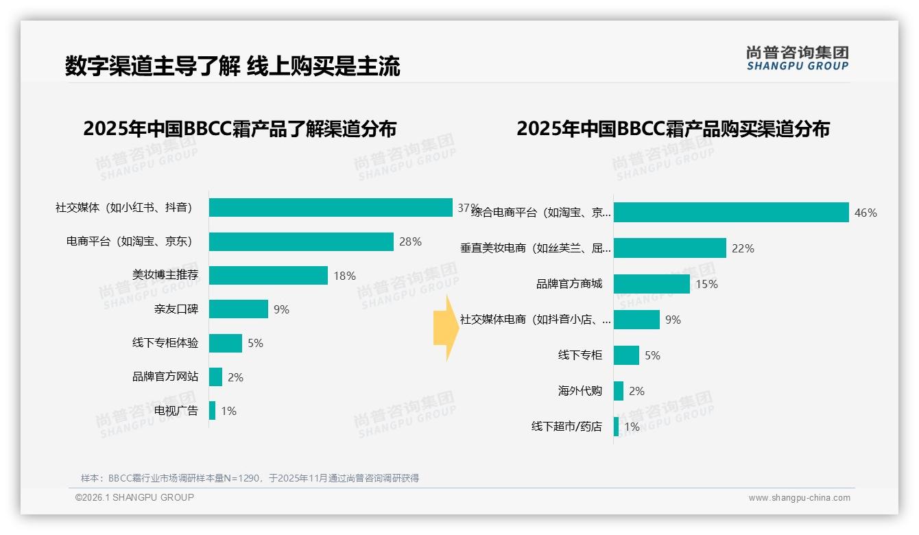 尚普咨询集团权威发布：社交媒体37%信息占比主导BBCC霜决策，真实素人种草信任度27%超明星-2026年1月-BBCC霜-38