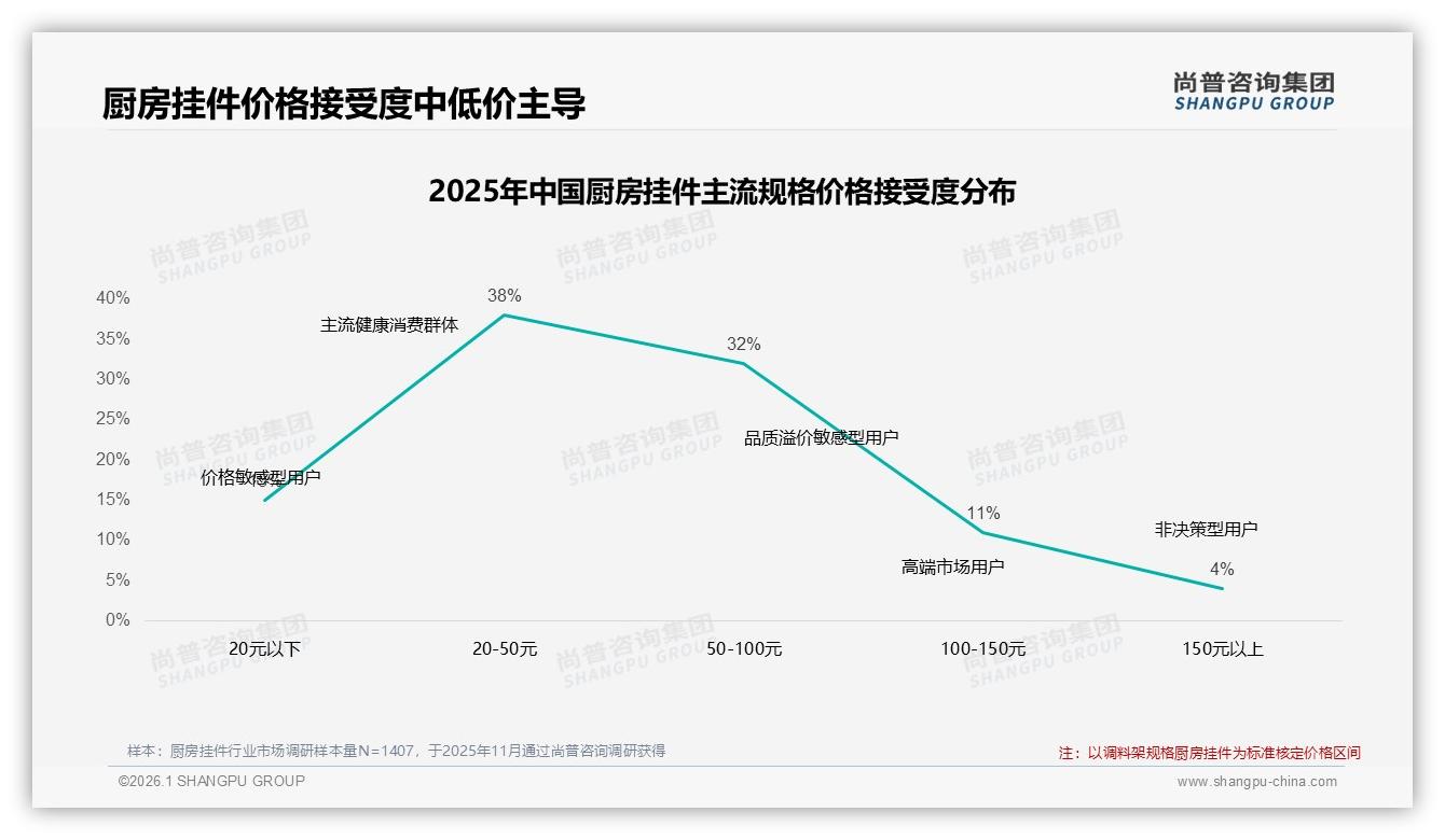尚普咨询集团数据洞察：33%年购1至2次厨房挂件，收纳刚需但低频——尚普咨询集团厨房挂件调研结果-2026年1月-厨房挂件-38