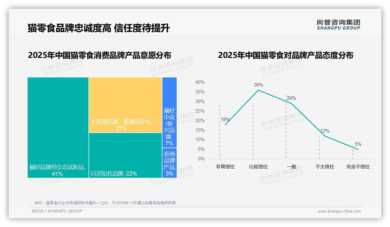 尚普咨询集团品类洞察：猫零食复购70~90%占31%，品牌忠诚如何再提一桶金-2026年1月-猫零食-38