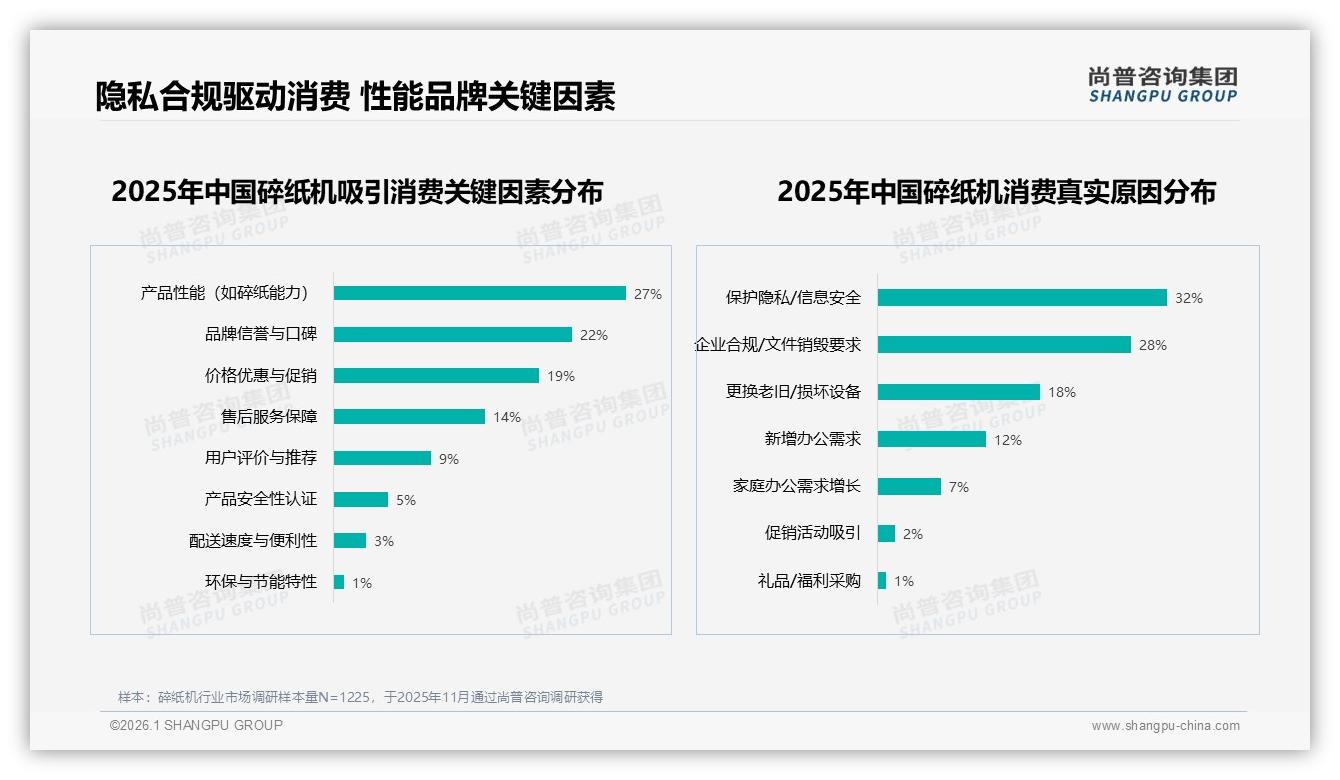 尚普咨询集团权威发布：26到35岁占比34%企业碎纸机刚需，性价比200到500元最吃香-2026年1月-碎纸机-38