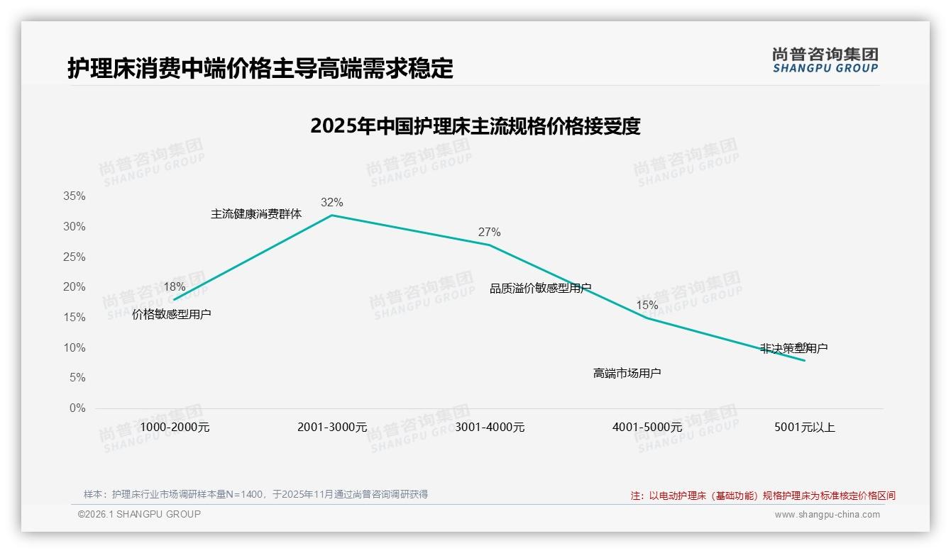 护理床63%为首次购买，品牌强化新用户教育可降决策门槛——尚普咨询集团护理床品类年报-2026年1月-护理床-38
