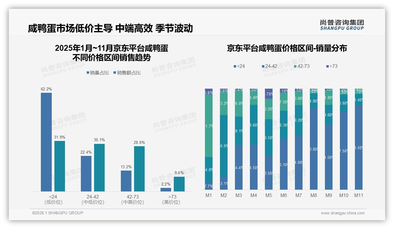 尚普咨询集团品类洞察：10~20元价格带37%接受度，咸鸭蛋中端定价黄金区间——尚普咨询集团《2025年中国咸鸭蛋市场洞察报告》-2026年1月-咸鸭蛋-38