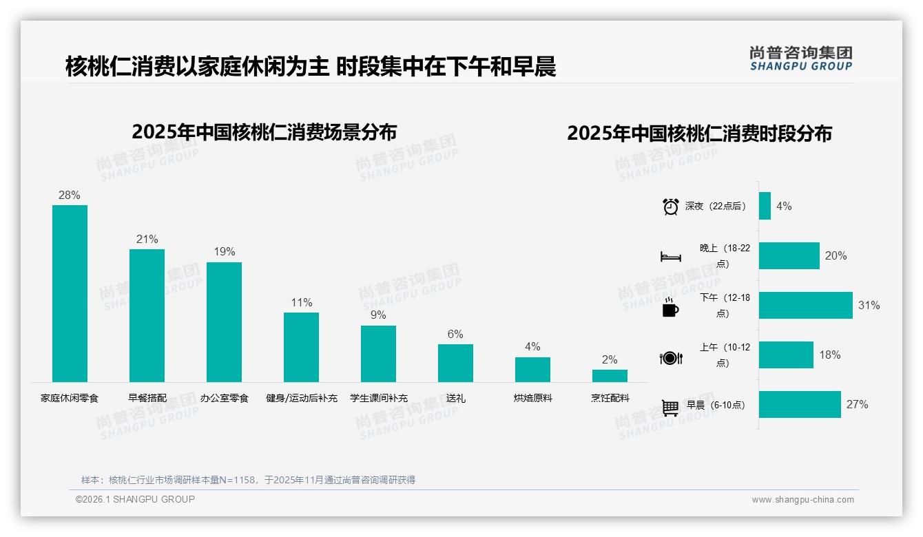 尚普咨询集团独家披露：原味占38%口味寡淡，蜂蜜16%盐焗24%能否撑起差异化-2026年1月-核桃仁-38