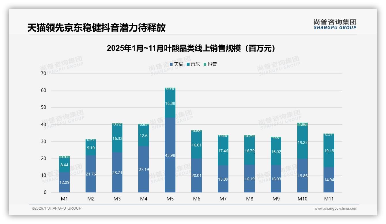 尚普咨询集团叶酸品类年报：备孕女性77%占比驱动叶酸中端30~80元价格带扩容-2026年1月-叶酸-38